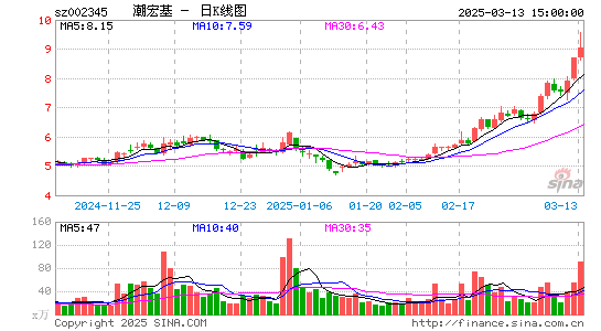 潮宏基