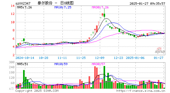 泰尔股份