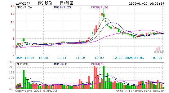 泰尔股份