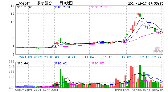 泰尔股份