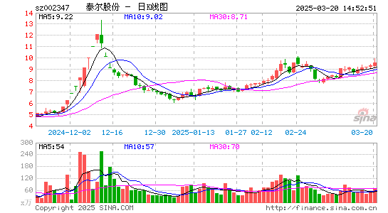 泰尔股份