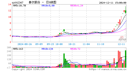 泰尔股份