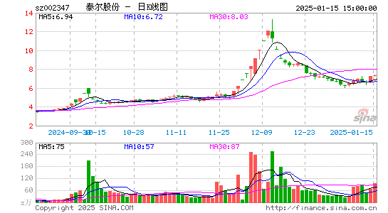 泰尔股份