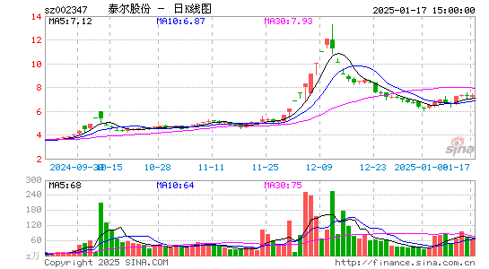 泰尔股份