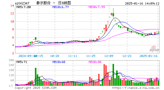 泰尔股份