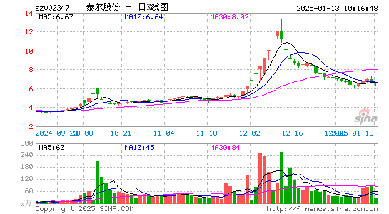 泰尔股份