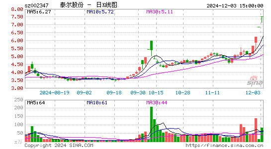 泰尔股份