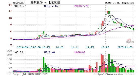 泰尔股份