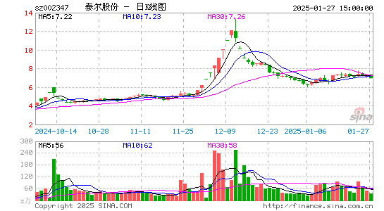 泰尔股份