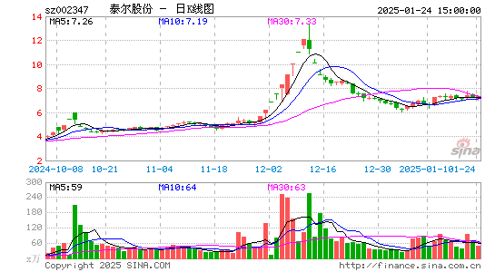 泰尔股份