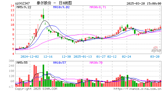 泰尔股份