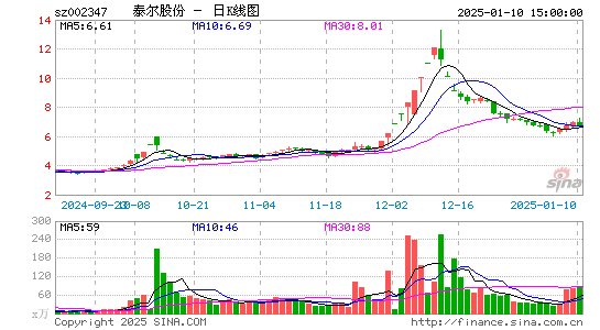 泰尔股份