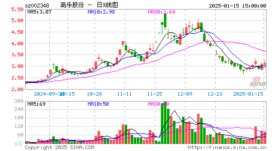 高乐股份