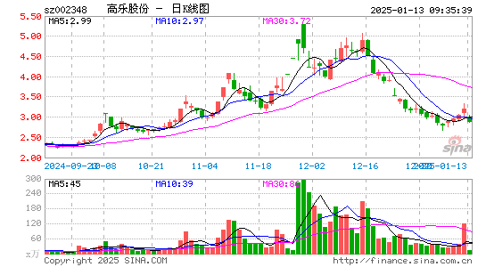 高乐股份