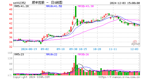 顺丰控股