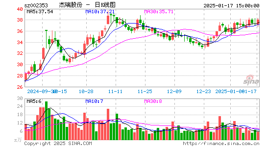 杰瑞股份