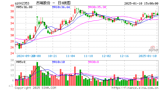 杰瑞股份