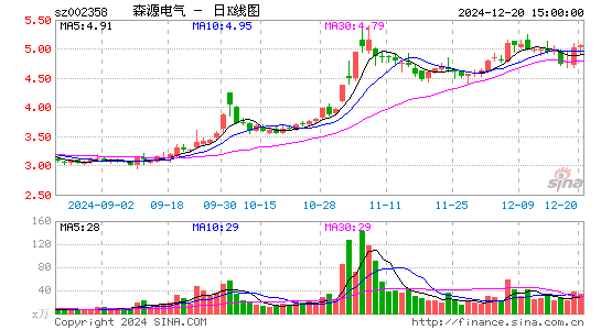 ST森源