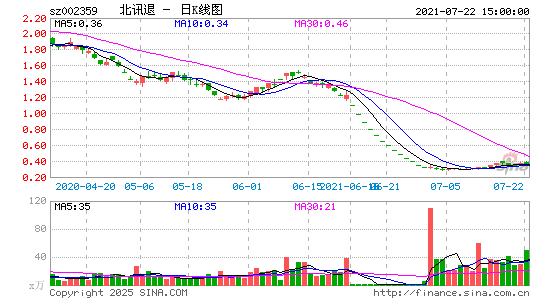 北讯退(退市)