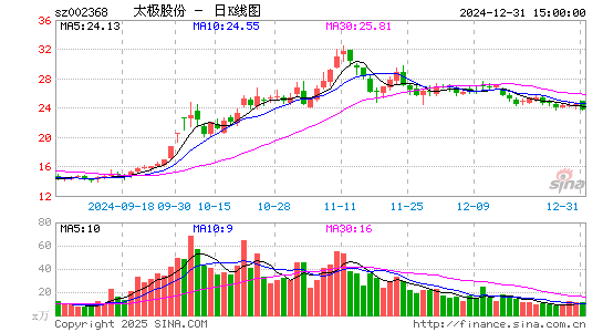 太极股份