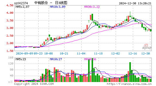 中锐股份