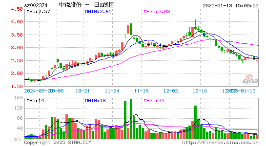 中锐股份