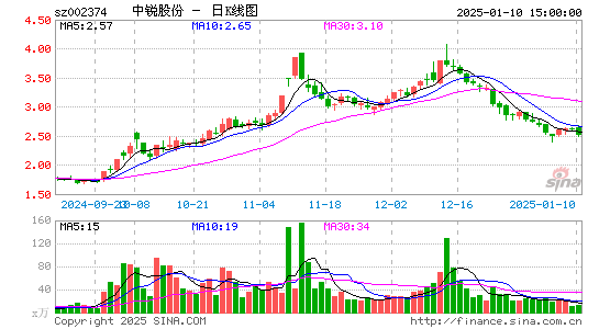 中锐股份