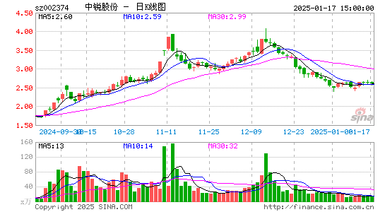 中锐股份