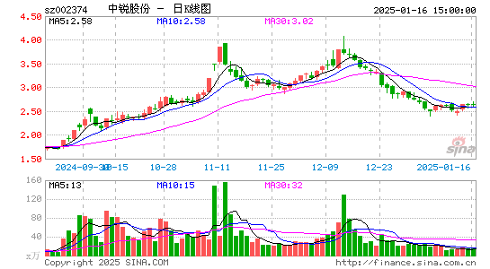 中锐股份