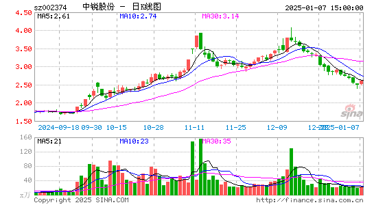 中锐股份