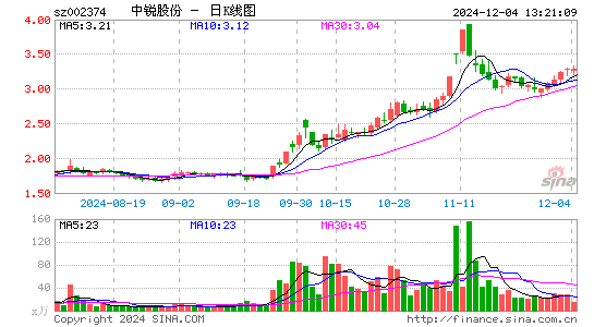 中锐股份