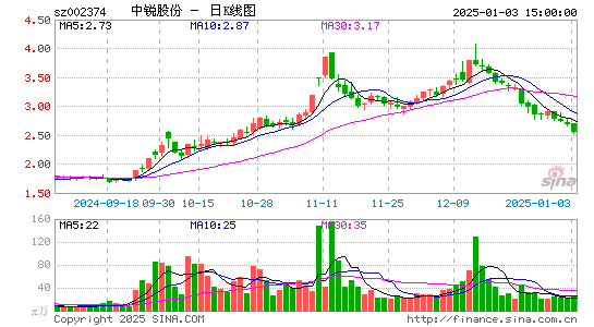 中锐股份