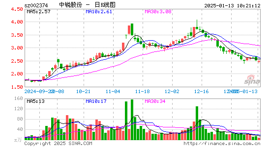 中锐股份