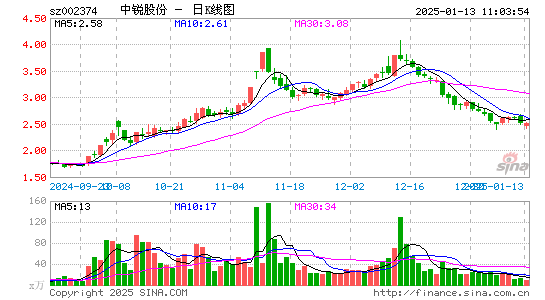 中锐股份