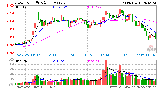 新北洋