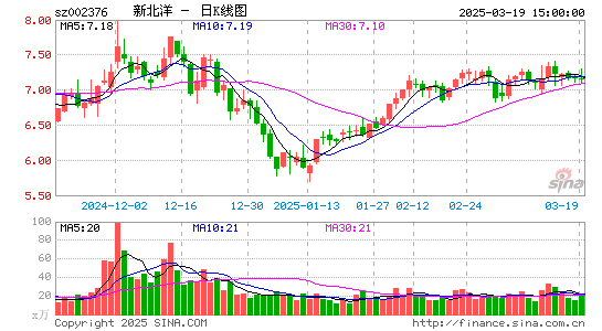 新北洋