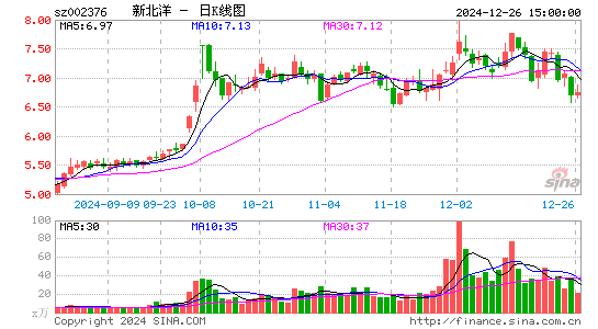 新北洋