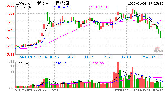 新北洋