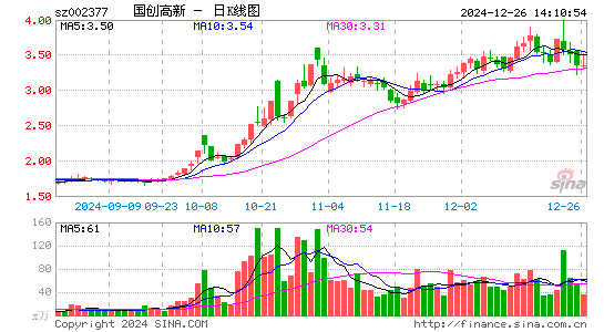 国创高新