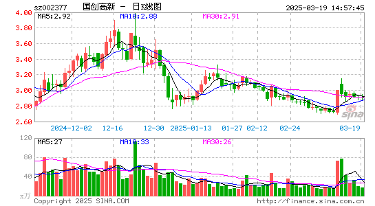 国创高新