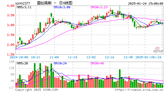 国创高新