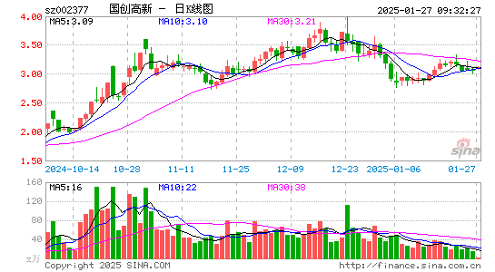 国创高新