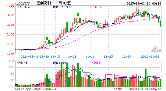 国创高新