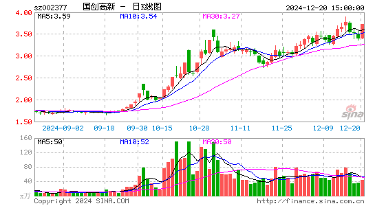 国创高新