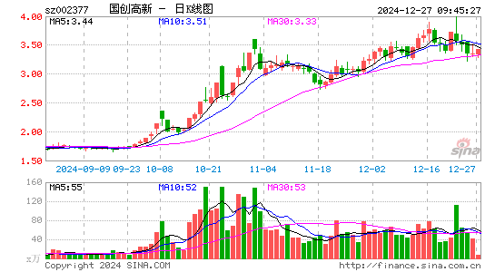 国创高新