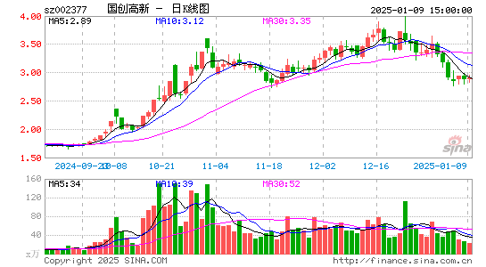 国创高新