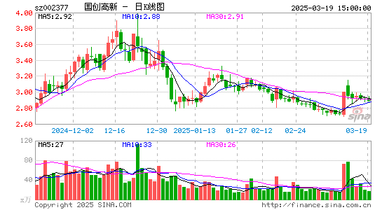 国创高新