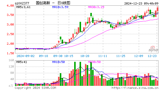 国创高新