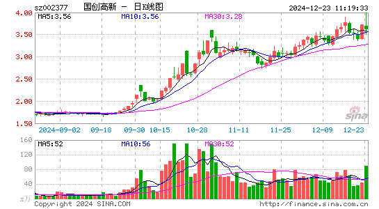 国创高新