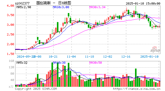 国创高新